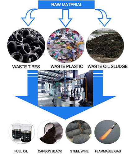 garbage pyrolysis